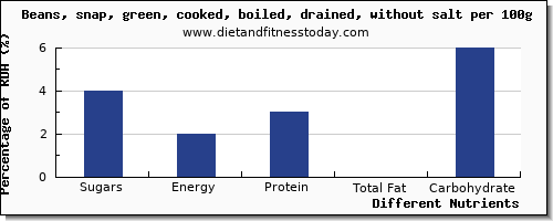 chart to show highest sugars in sugar in green beans per 100g